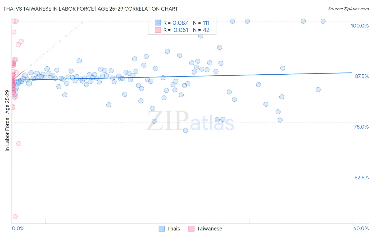 Thai vs Taiwanese In Labor Force | Age 25-29