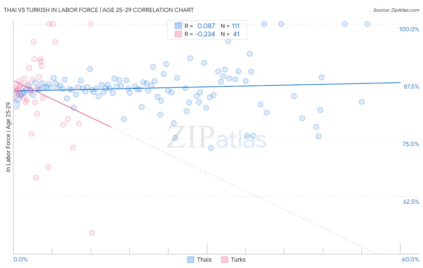 Thai vs Turkish In Labor Force | Age 25-29