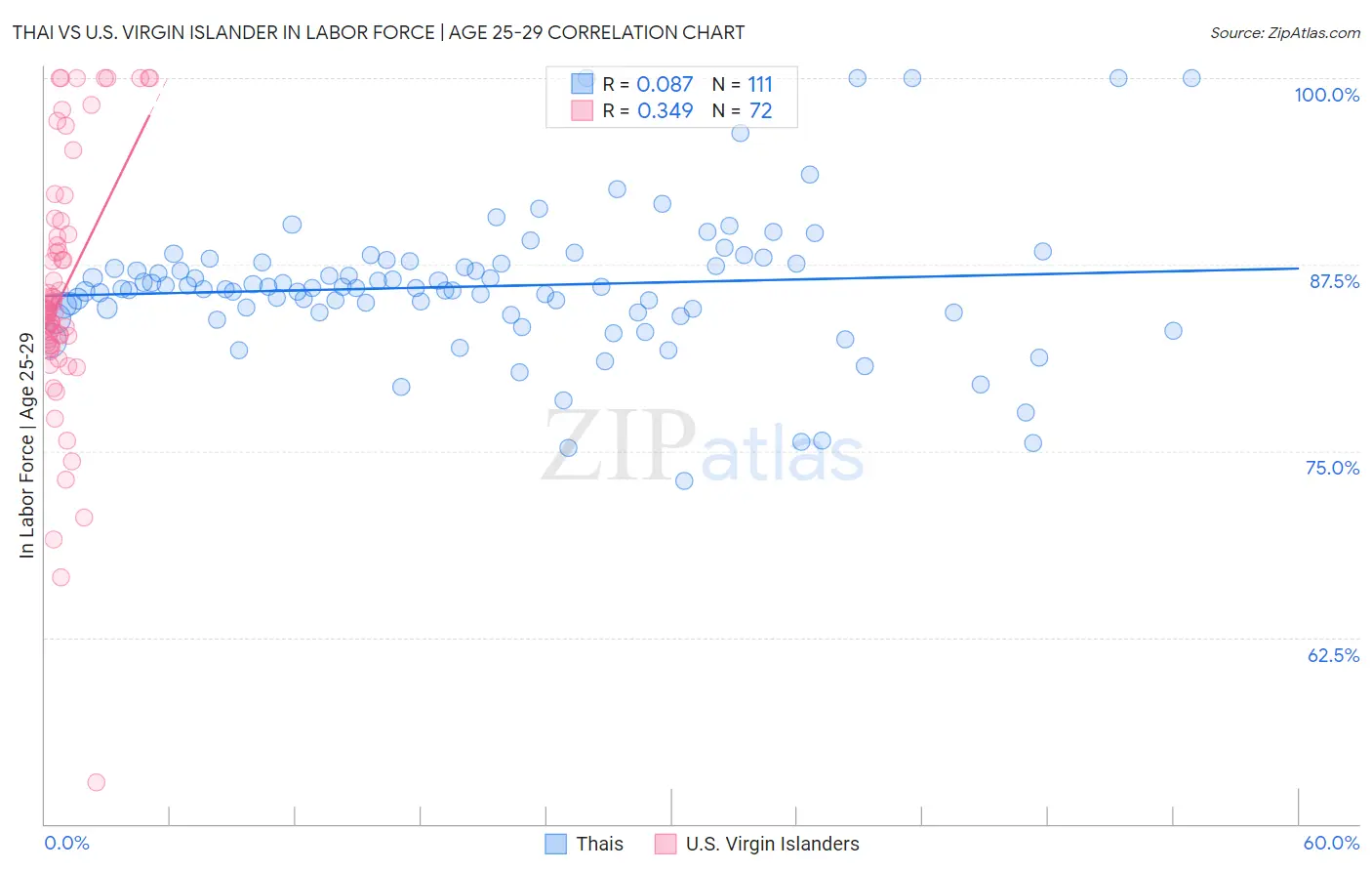 Thai vs U.S. Virgin Islander In Labor Force | Age 25-29