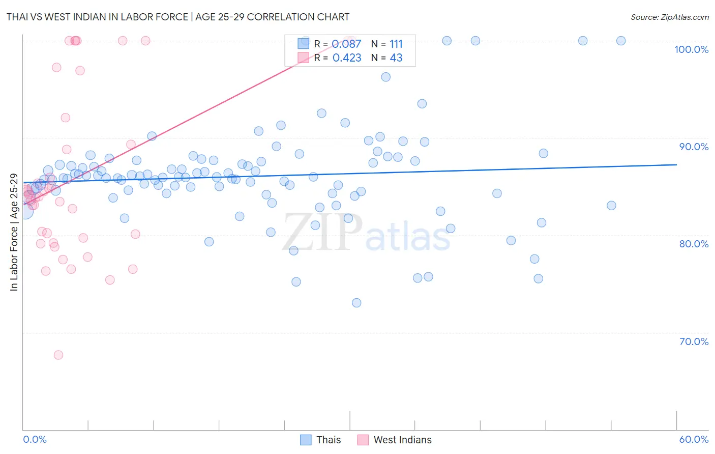 Thai vs West Indian In Labor Force | Age 25-29