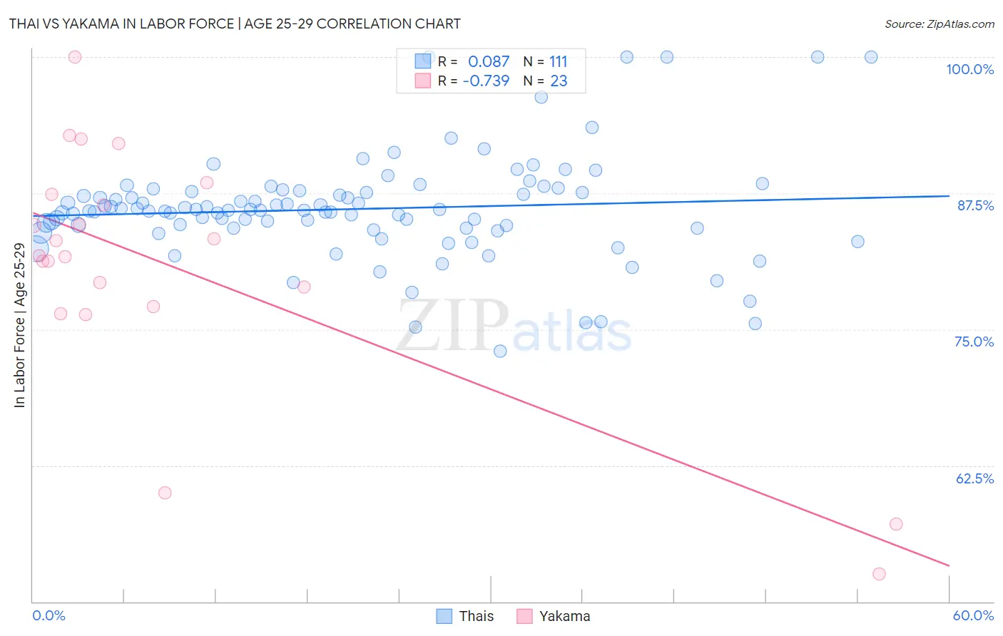 Thai vs Yakama In Labor Force | Age 25-29