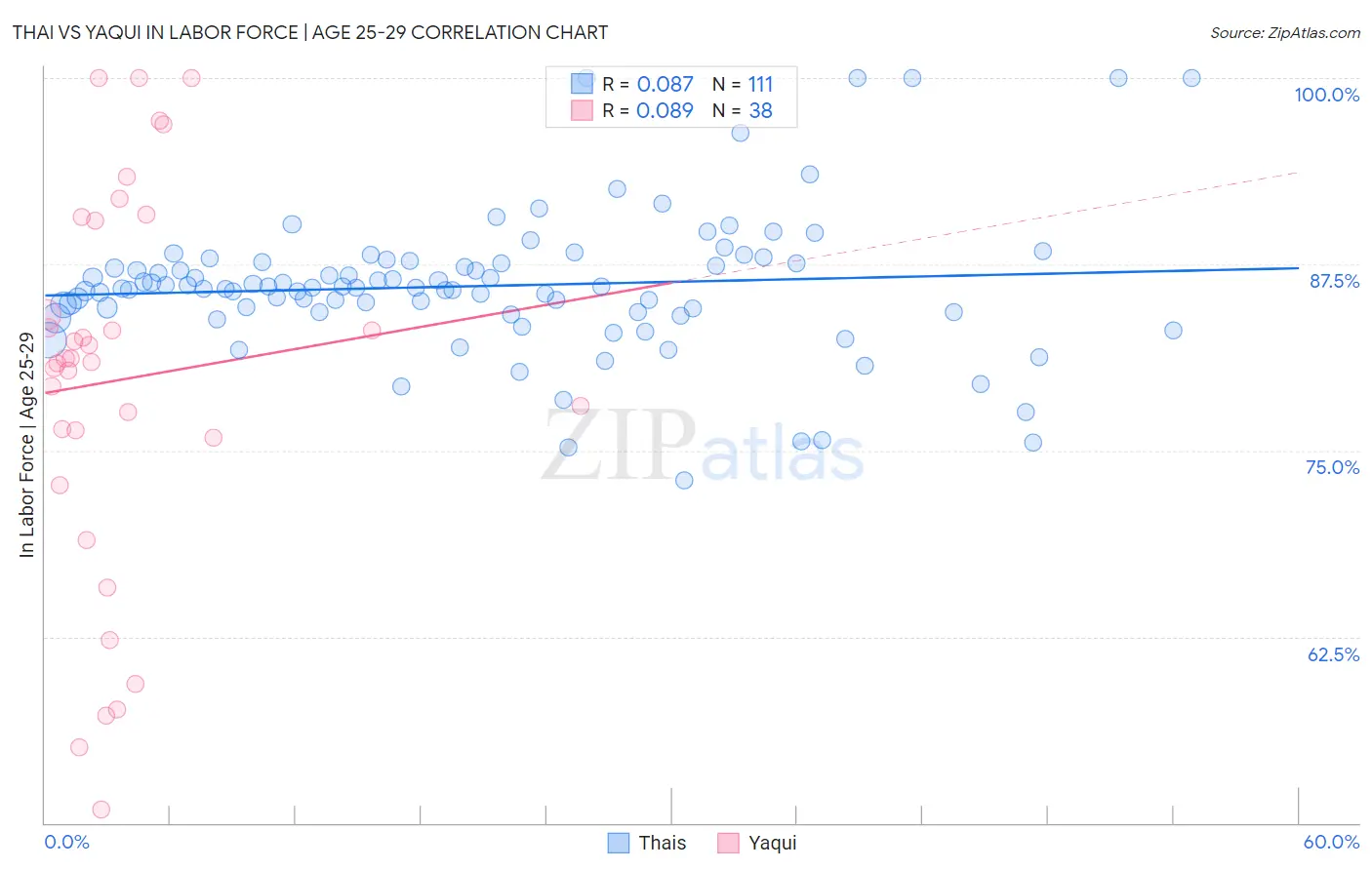 Thai vs Yaqui In Labor Force | Age 25-29