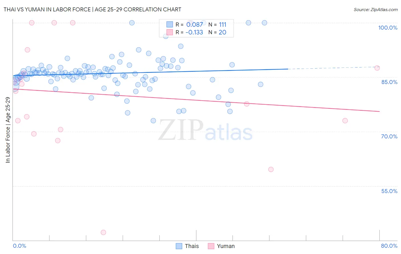 Thai vs Yuman In Labor Force | Age 25-29