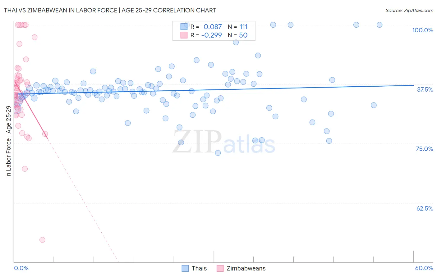 Thai vs Zimbabwean In Labor Force | Age 25-29