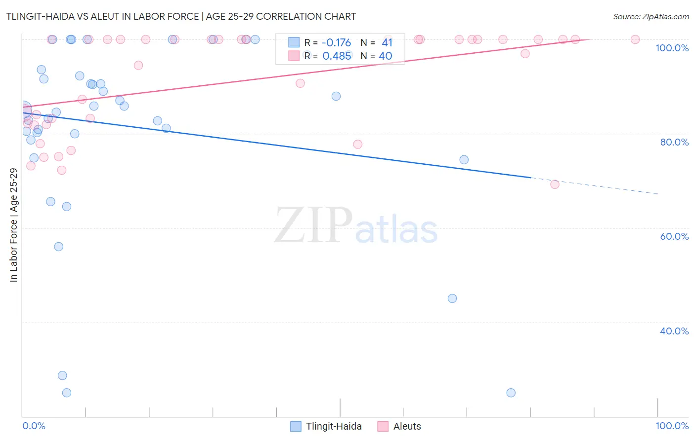 Tlingit-Haida vs Aleut In Labor Force | Age 25-29