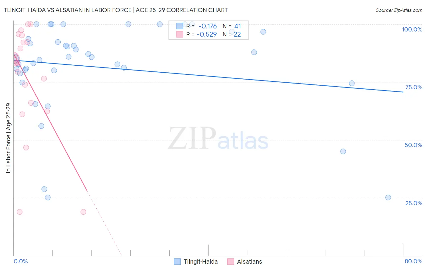 Tlingit-Haida vs Alsatian In Labor Force | Age 25-29