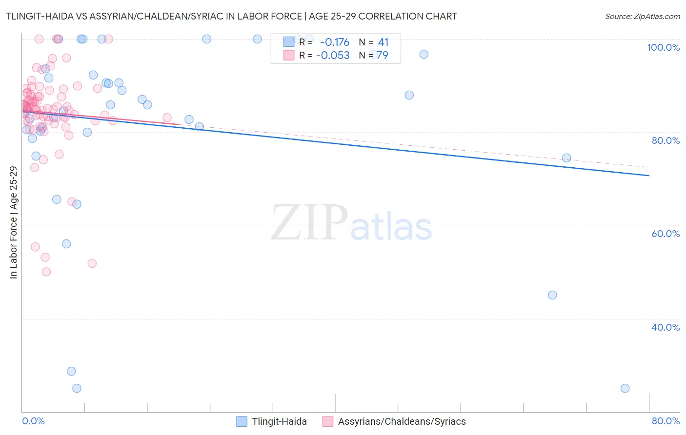 Tlingit-Haida vs Assyrian/Chaldean/Syriac In Labor Force | Age 25-29