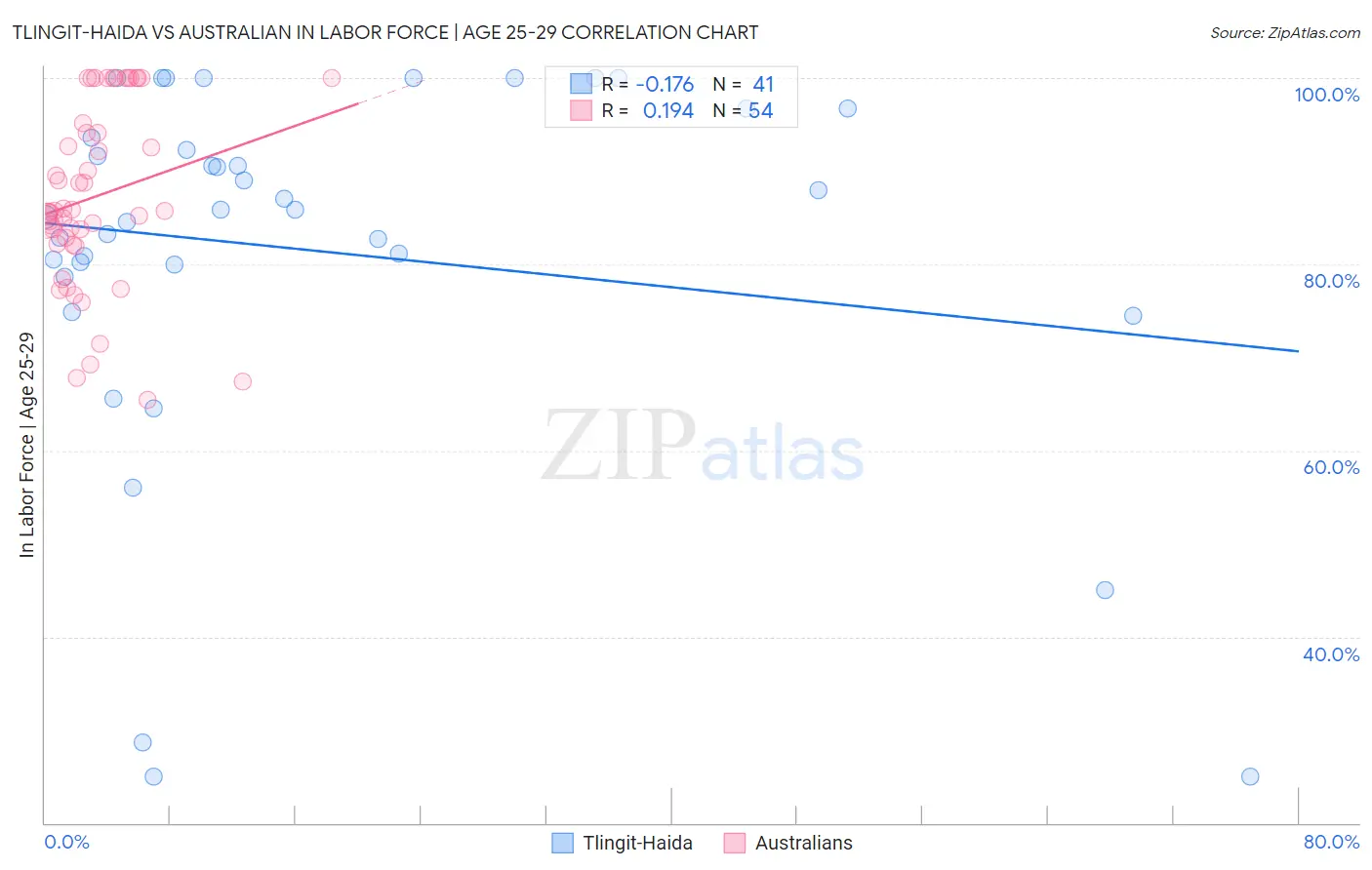 Tlingit-Haida vs Australian In Labor Force | Age 25-29