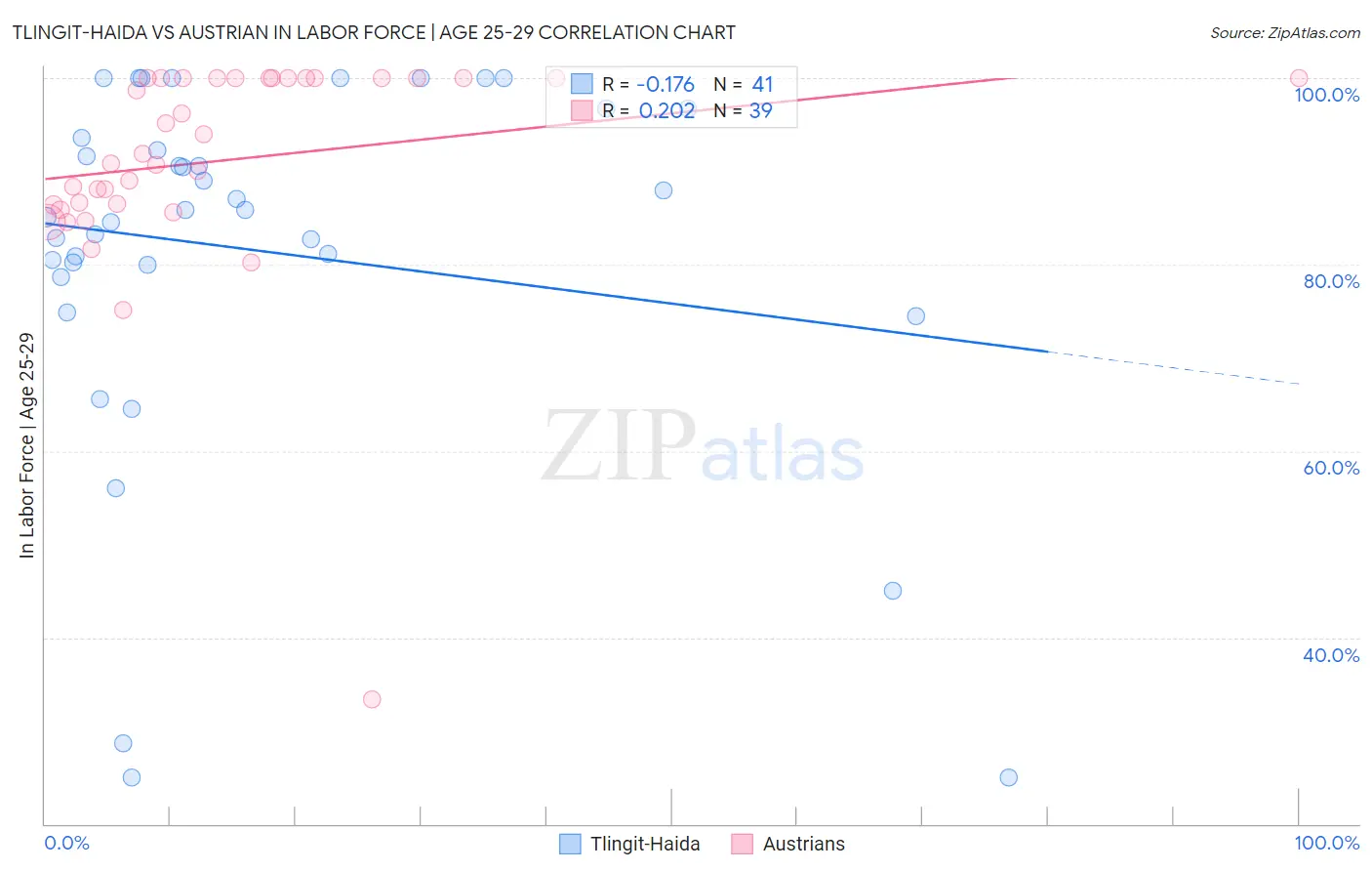 Tlingit-Haida vs Austrian In Labor Force | Age 25-29