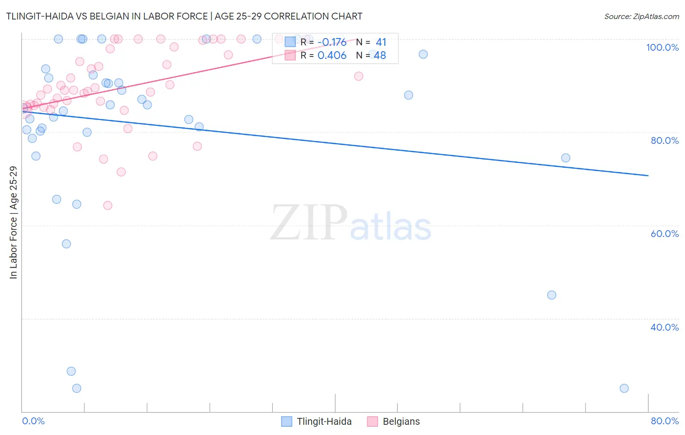 Tlingit-Haida vs Belgian In Labor Force | Age 25-29