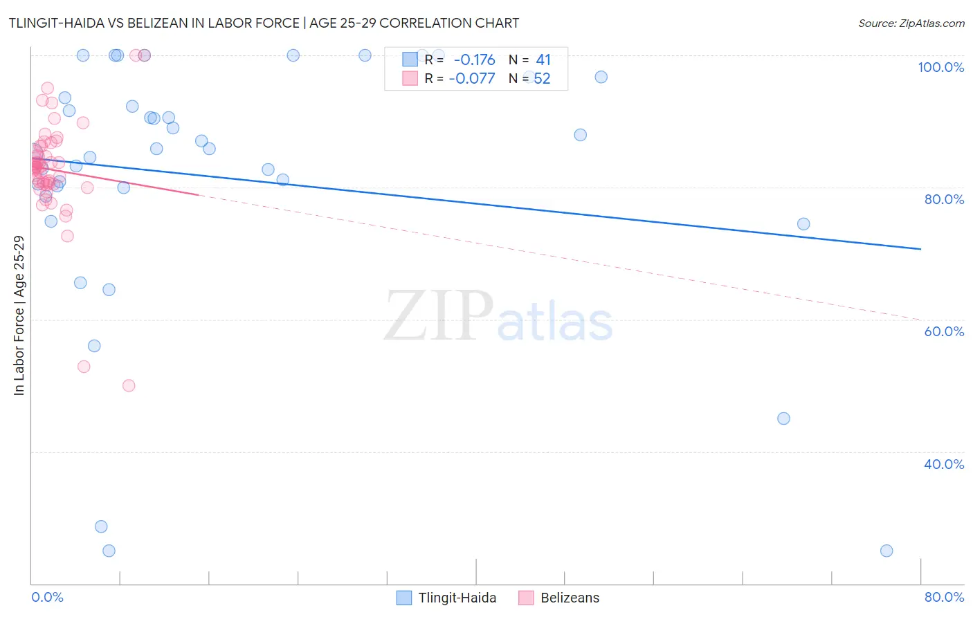 Tlingit-Haida vs Belizean In Labor Force | Age 25-29