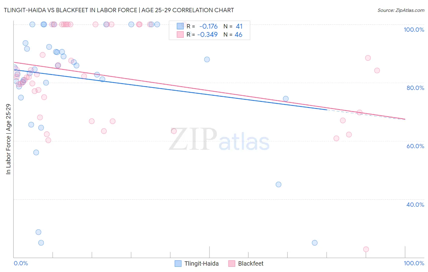 Tlingit-Haida vs Blackfeet In Labor Force | Age 25-29