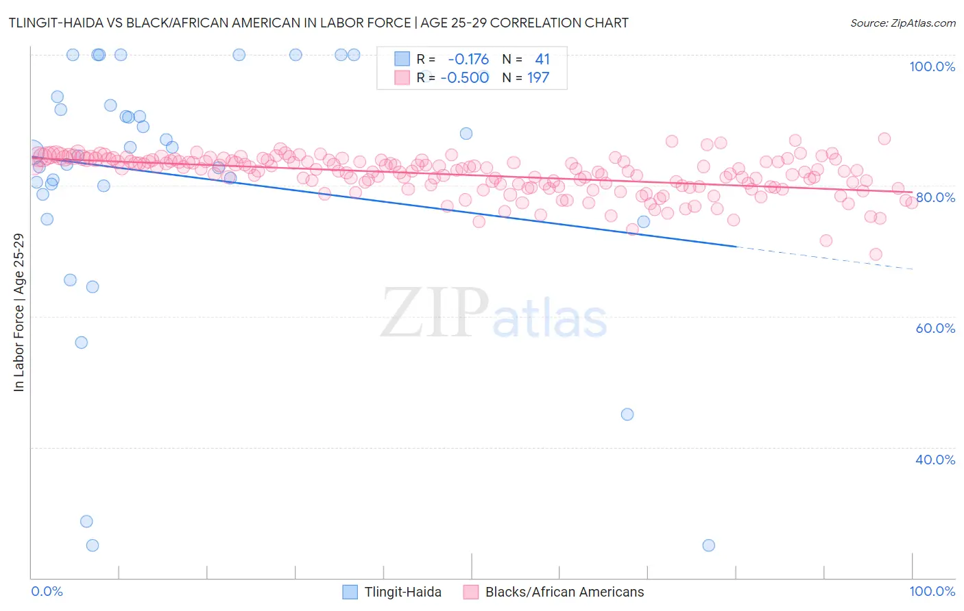 Tlingit-Haida vs Black/African American In Labor Force | Age 25-29