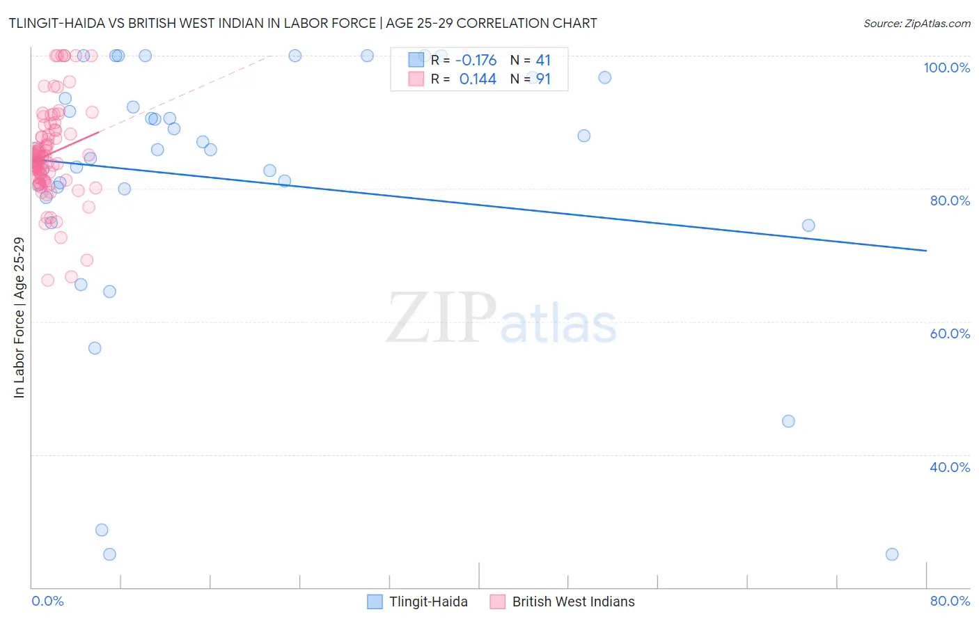 Tlingit-Haida vs British West Indian In Labor Force | Age 25-29