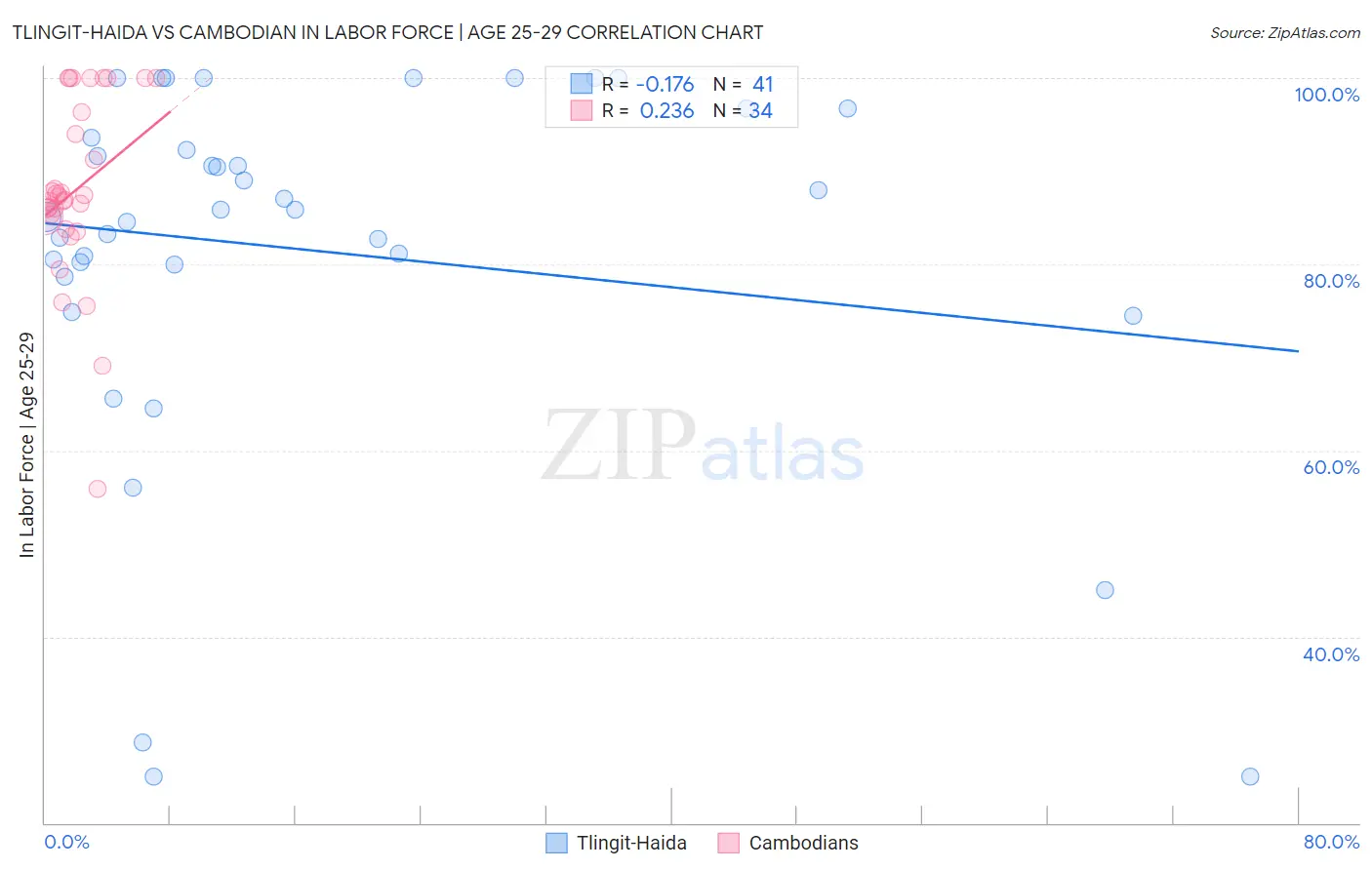 Tlingit-Haida vs Cambodian In Labor Force | Age 25-29