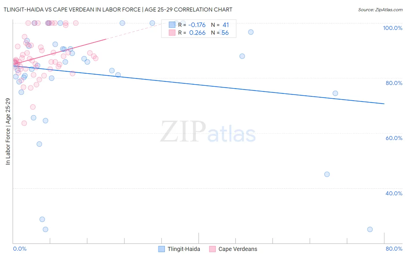Tlingit-Haida vs Cape Verdean In Labor Force | Age 25-29