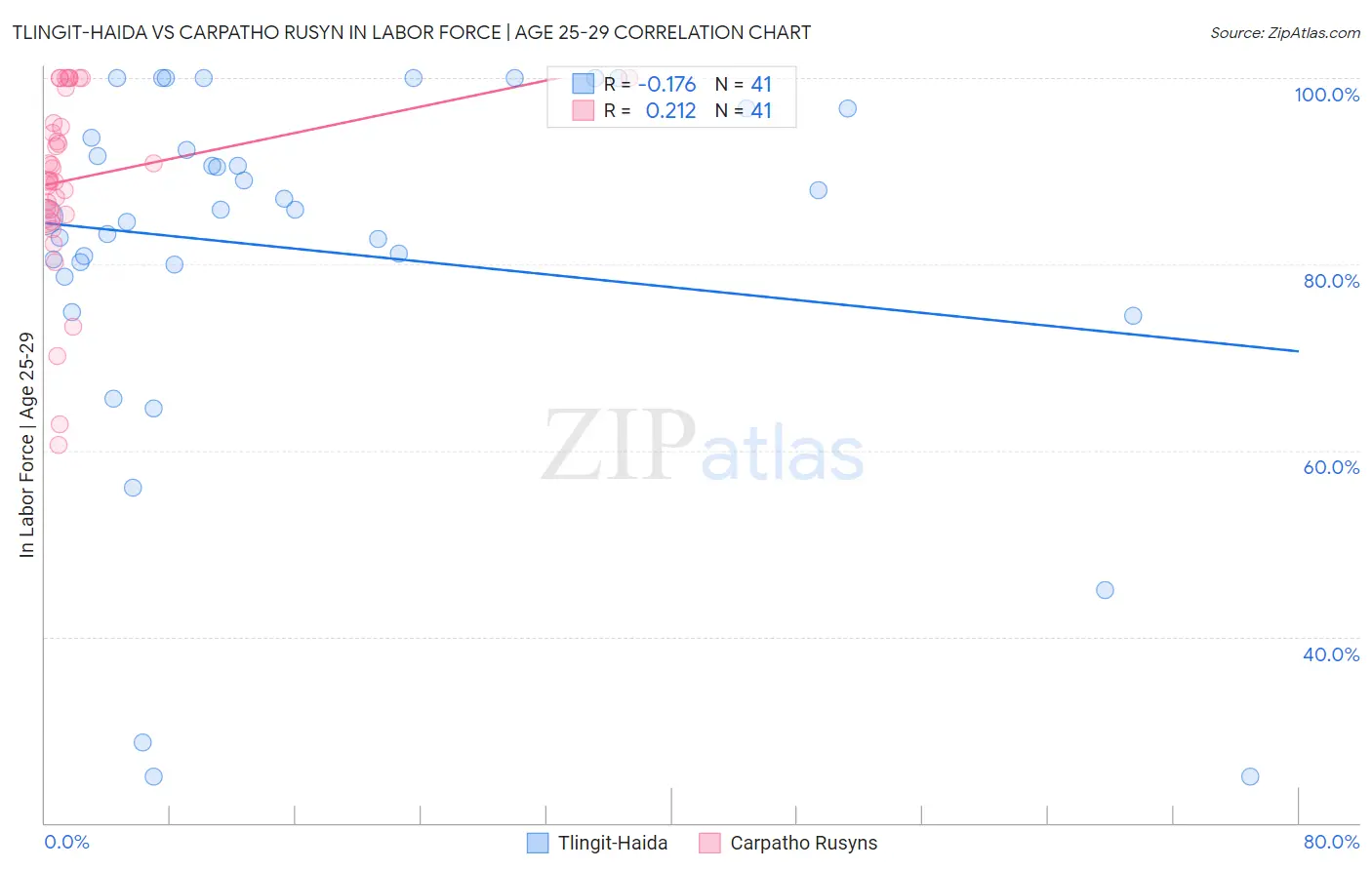Tlingit-Haida vs Carpatho Rusyn In Labor Force | Age 25-29