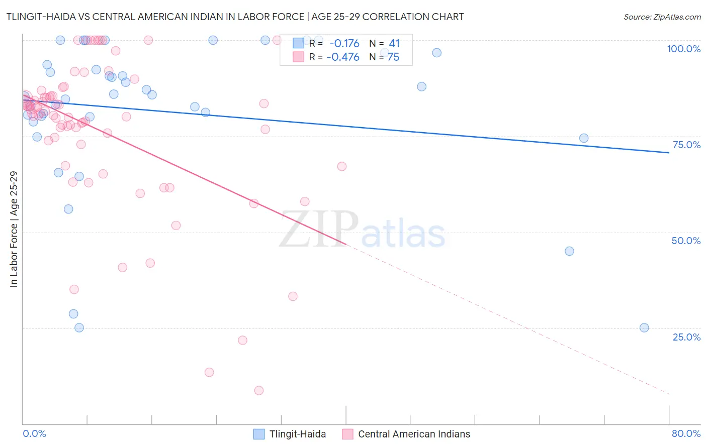 Tlingit-Haida vs Central American Indian In Labor Force | Age 25-29