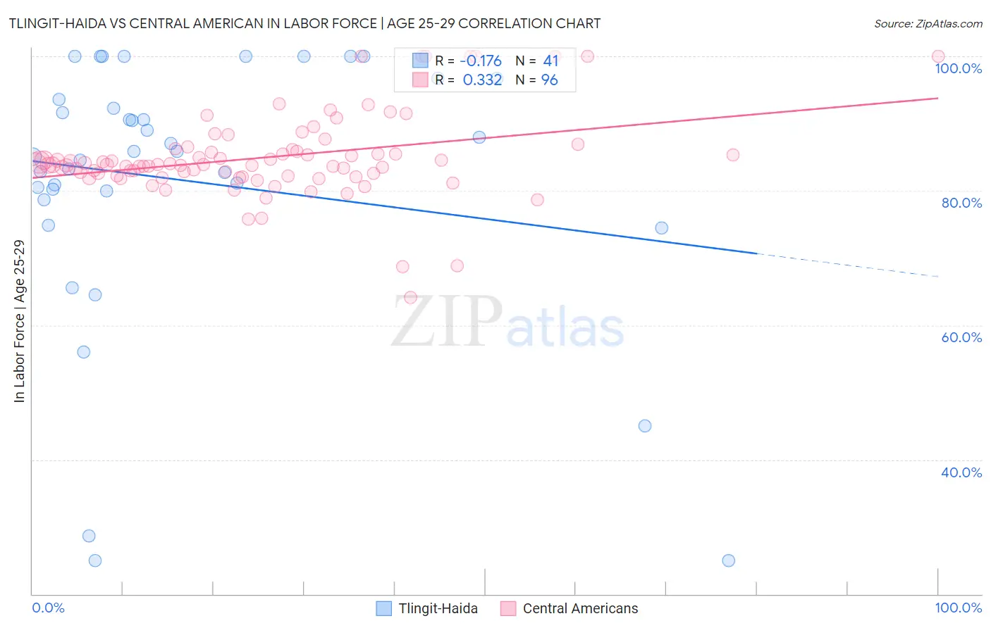 Tlingit-Haida vs Central American In Labor Force | Age 25-29