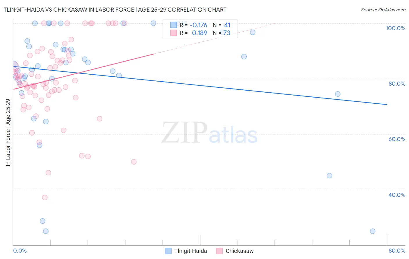 Tlingit-Haida vs Chickasaw In Labor Force | Age 25-29