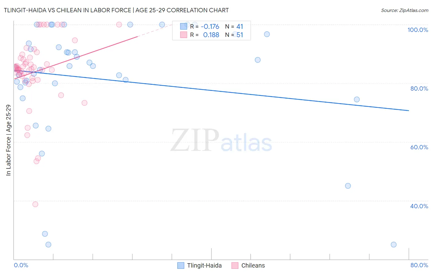 Tlingit-Haida vs Chilean In Labor Force | Age 25-29
