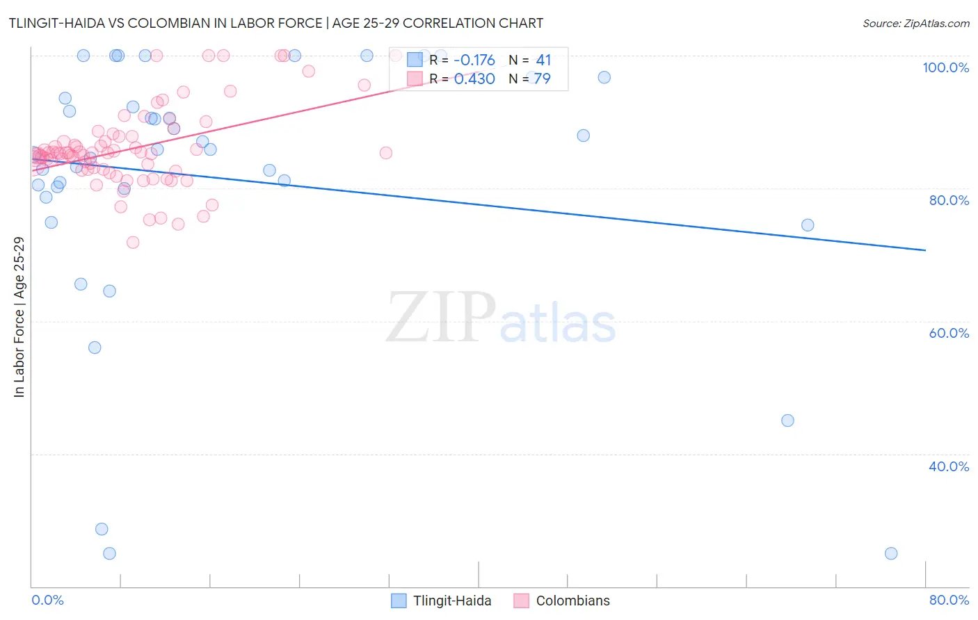 Tlingit-Haida vs Colombian In Labor Force | Age 25-29