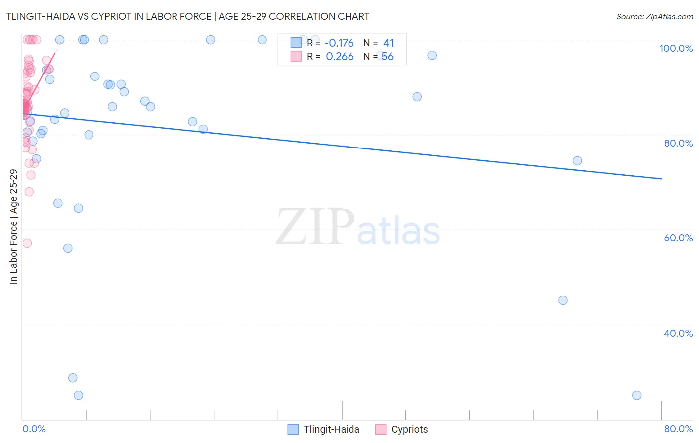 Tlingit-Haida vs Cypriot In Labor Force | Age 25-29