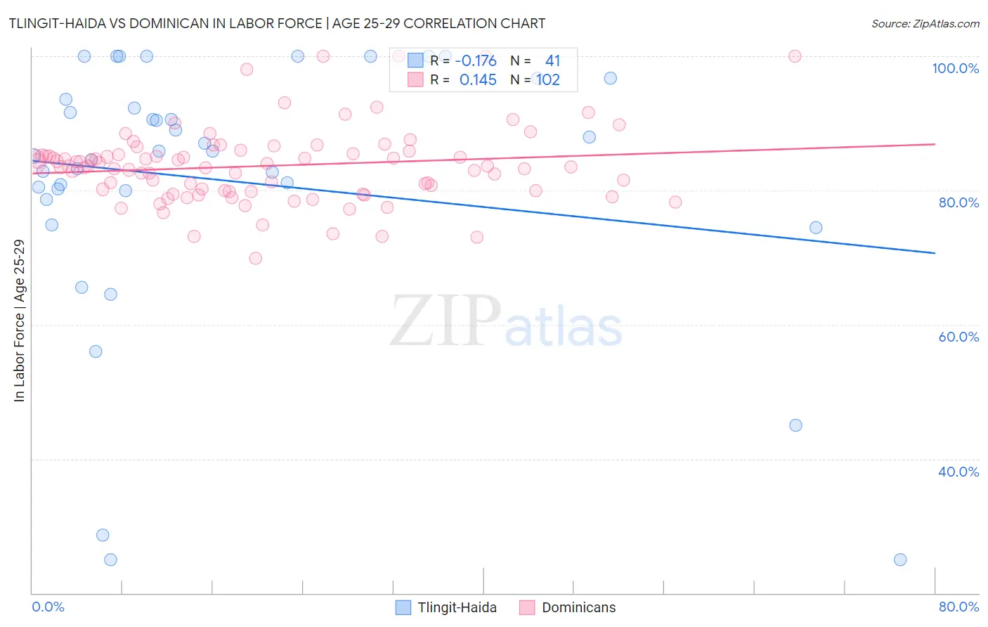 Tlingit-Haida vs Dominican In Labor Force | Age 25-29