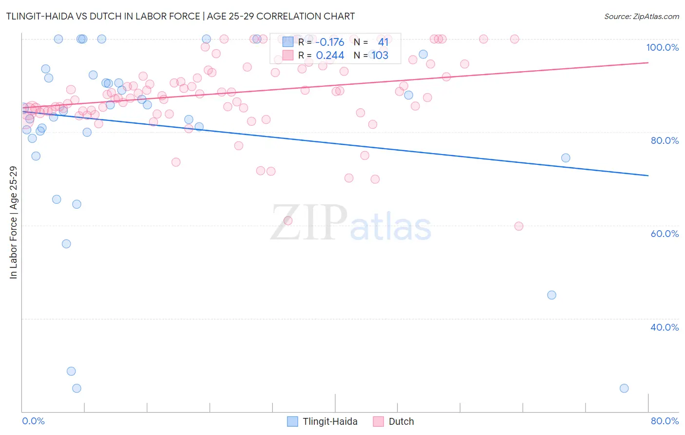Tlingit-Haida vs Dutch In Labor Force | Age 25-29
