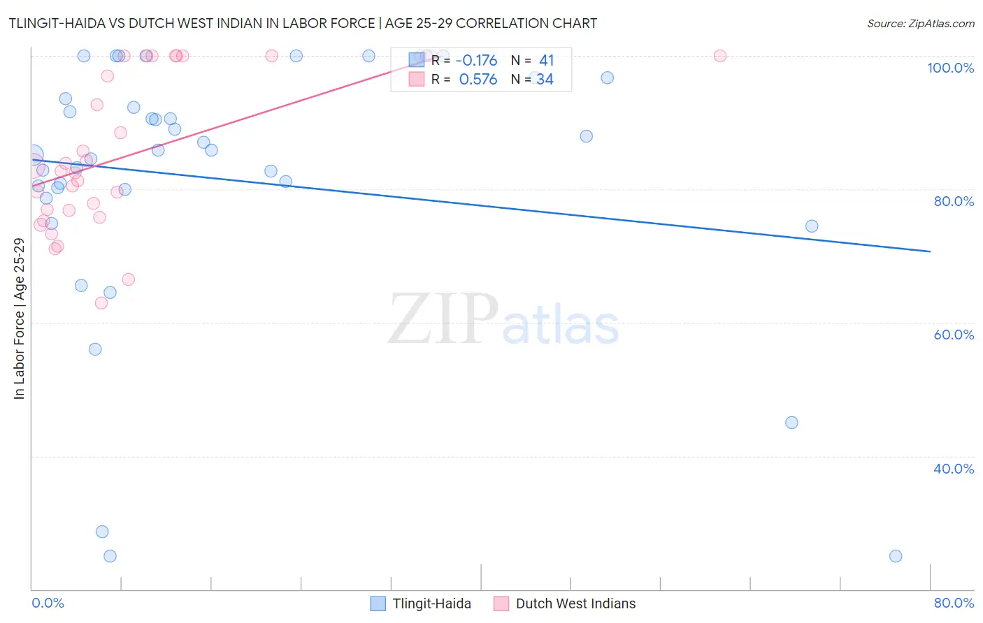 Tlingit-Haida vs Dutch West Indian In Labor Force | Age 25-29