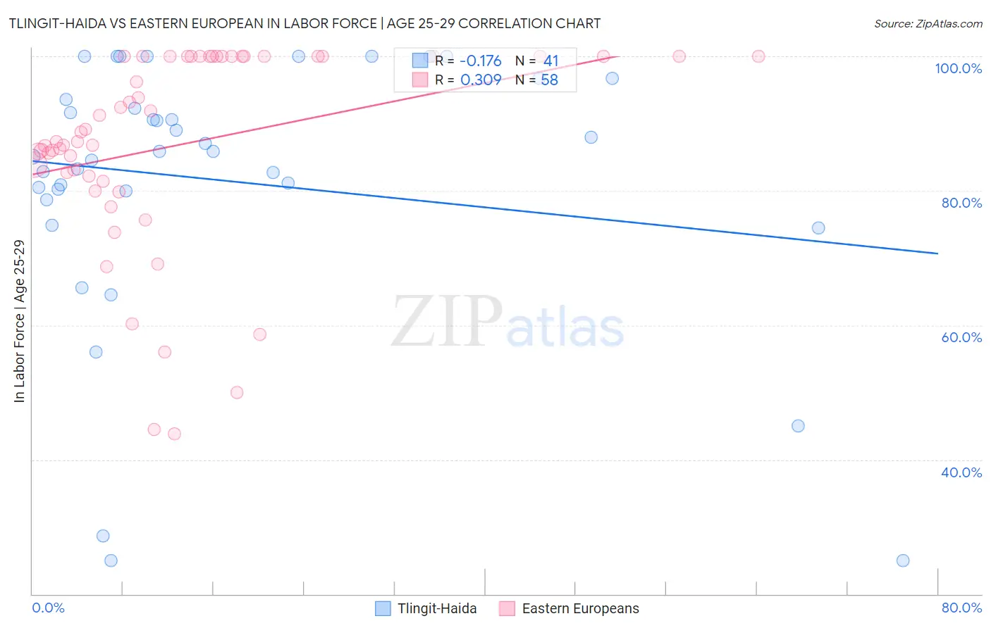 Tlingit-Haida vs Eastern European In Labor Force | Age 25-29