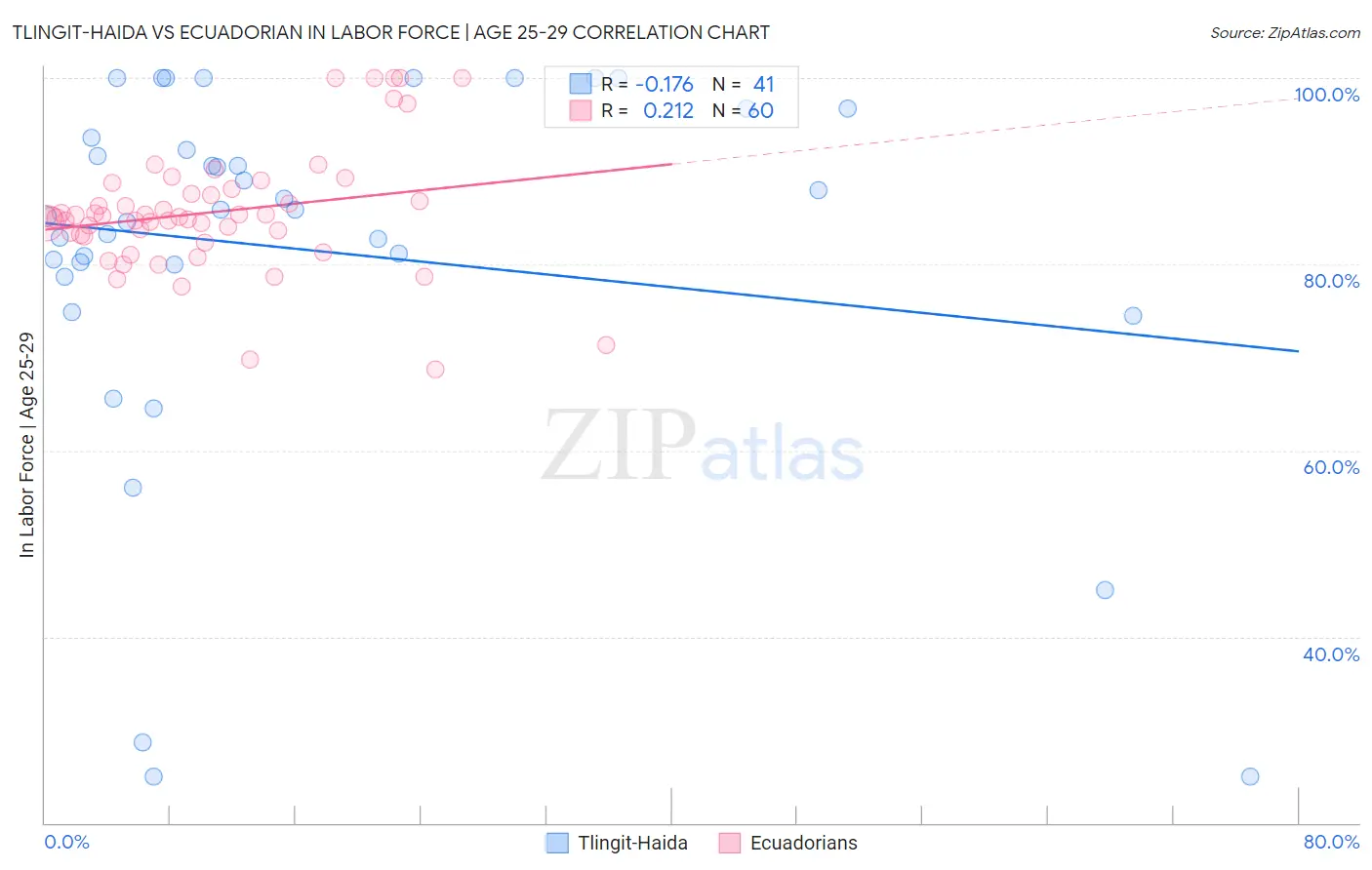 Tlingit-Haida vs Ecuadorian In Labor Force | Age 25-29