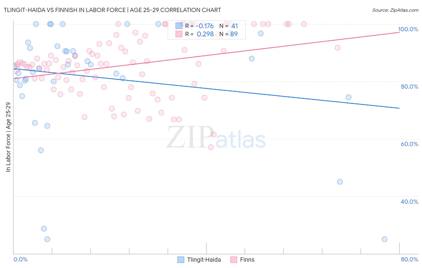 Tlingit-Haida vs Finnish In Labor Force | Age 25-29