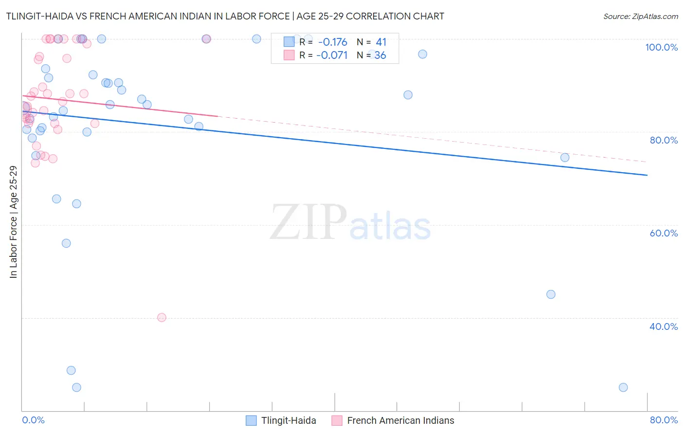 Tlingit-Haida vs French American Indian In Labor Force | Age 25-29