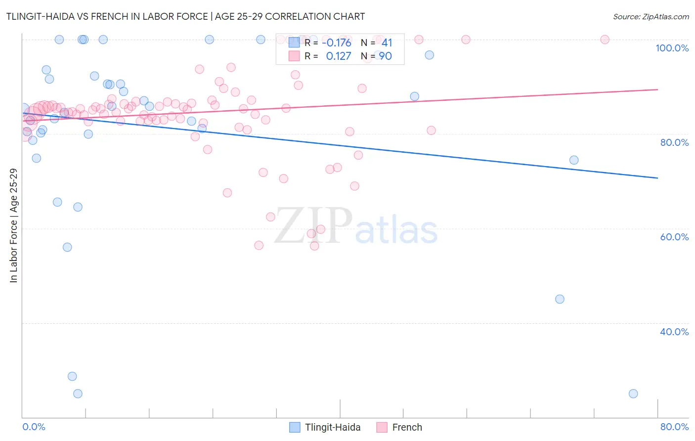 Tlingit-Haida vs French In Labor Force | Age 25-29