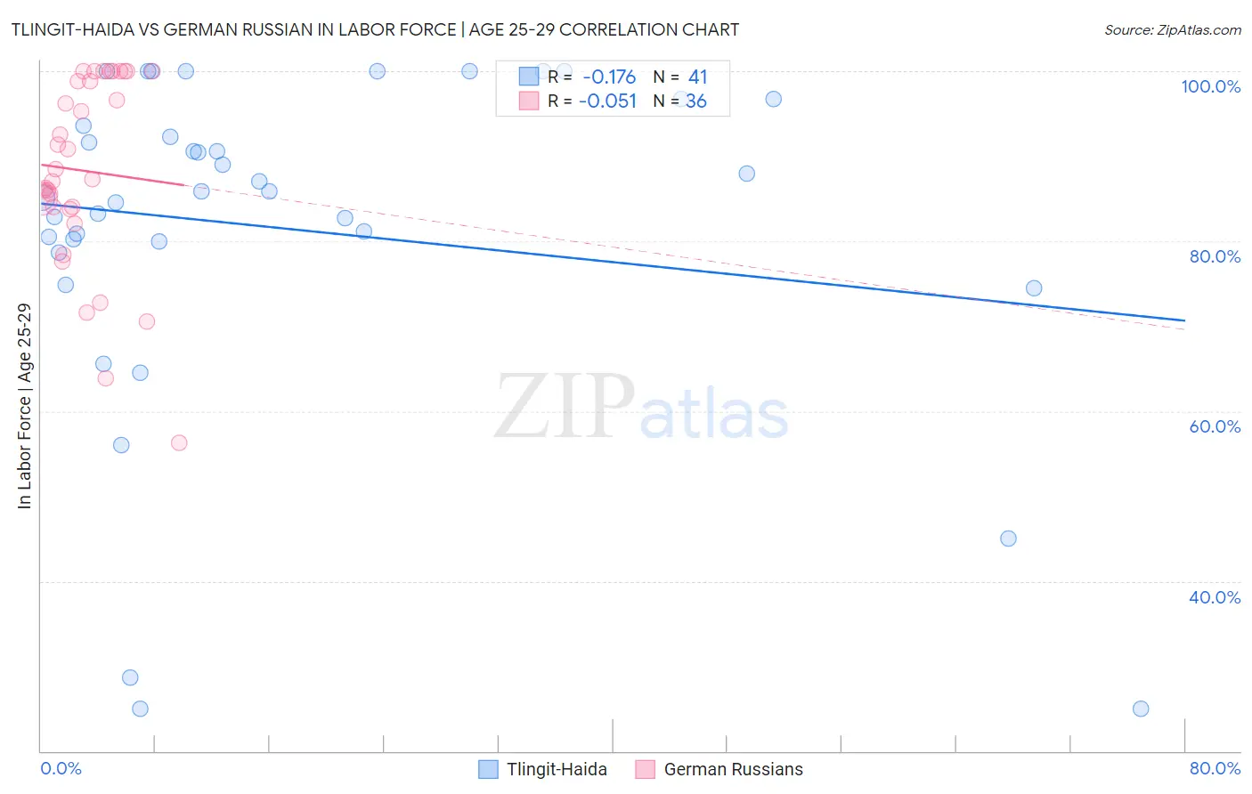 Tlingit-Haida vs German Russian In Labor Force | Age 25-29