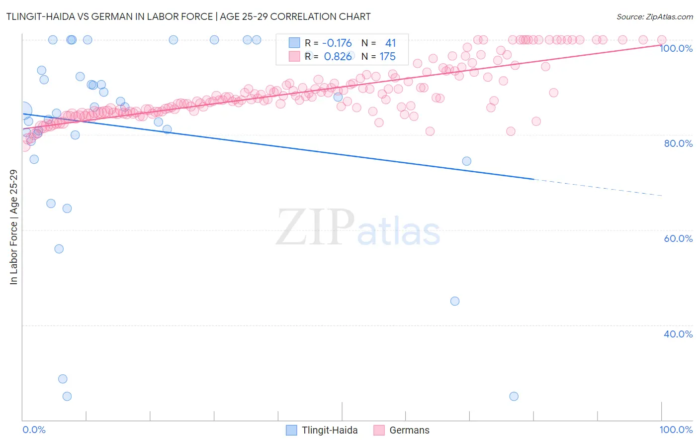 Tlingit-Haida vs German In Labor Force | Age 25-29