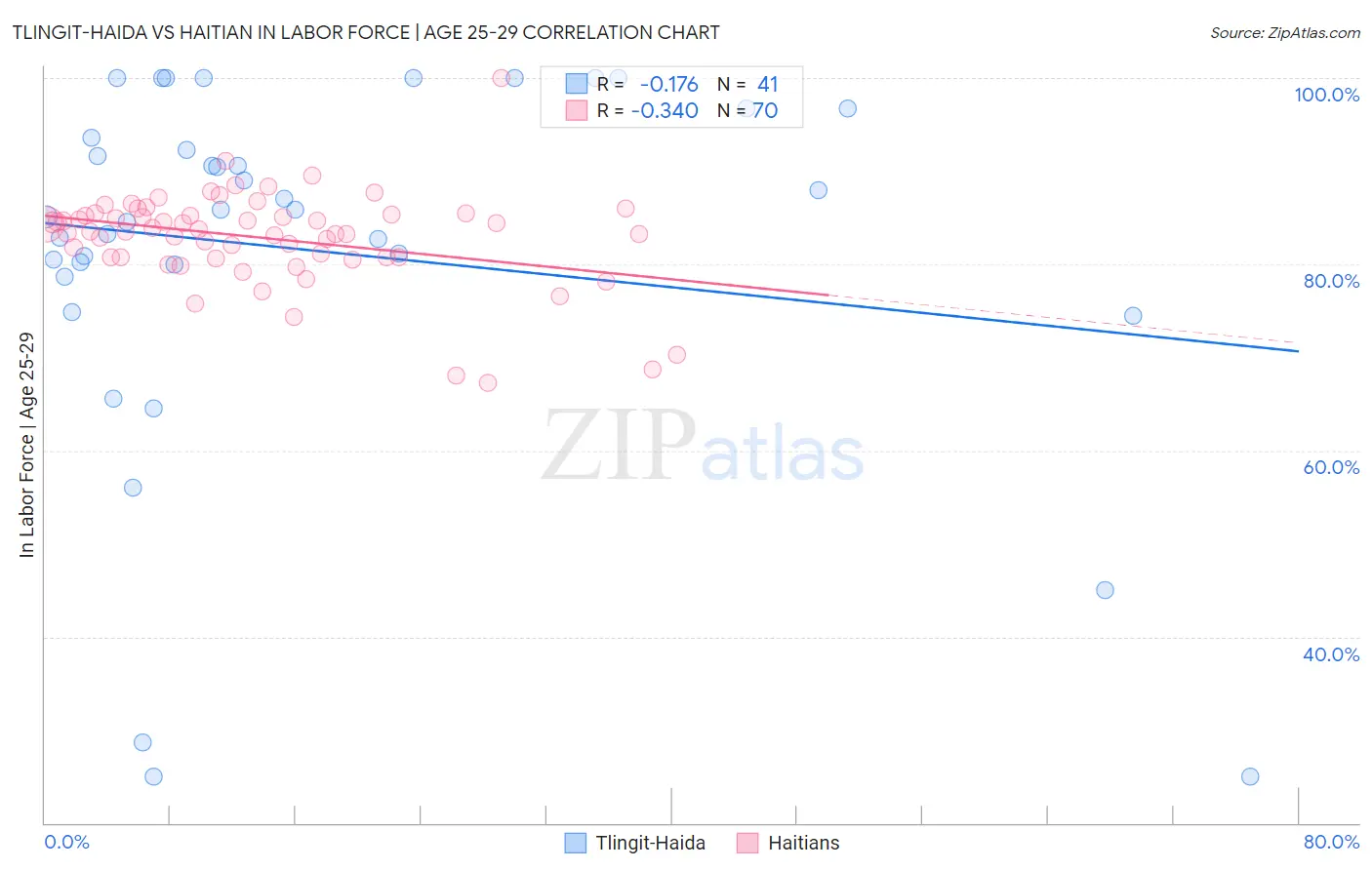 Tlingit-Haida vs Haitian In Labor Force | Age 25-29