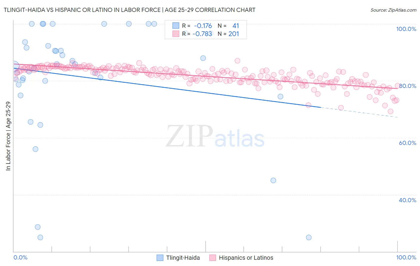 Tlingit-Haida vs Hispanic or Latino In Labor Force | Age 25-29
