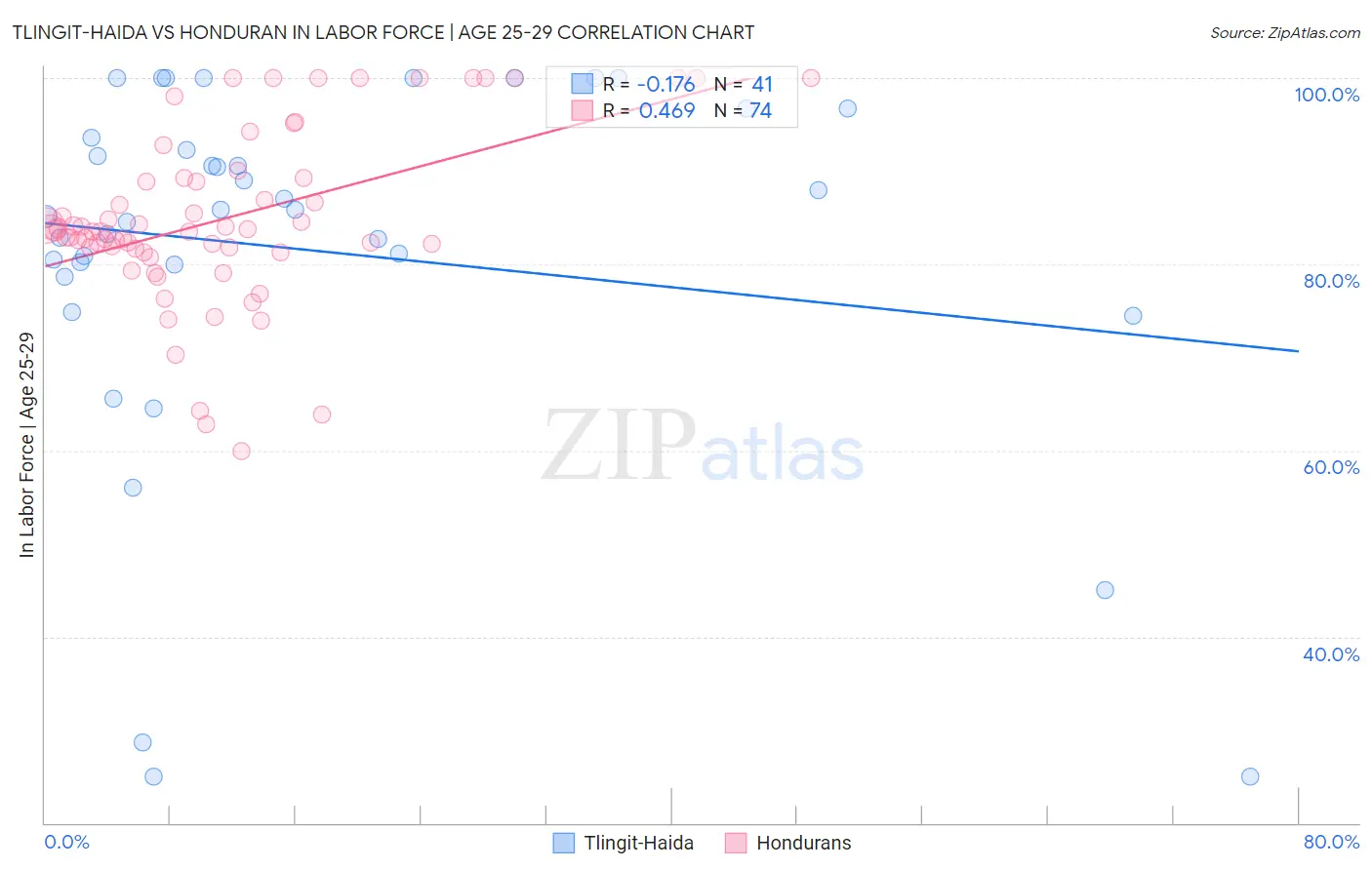 Tlingit-Haida vs Honduran In Labor Force | Age 25-29