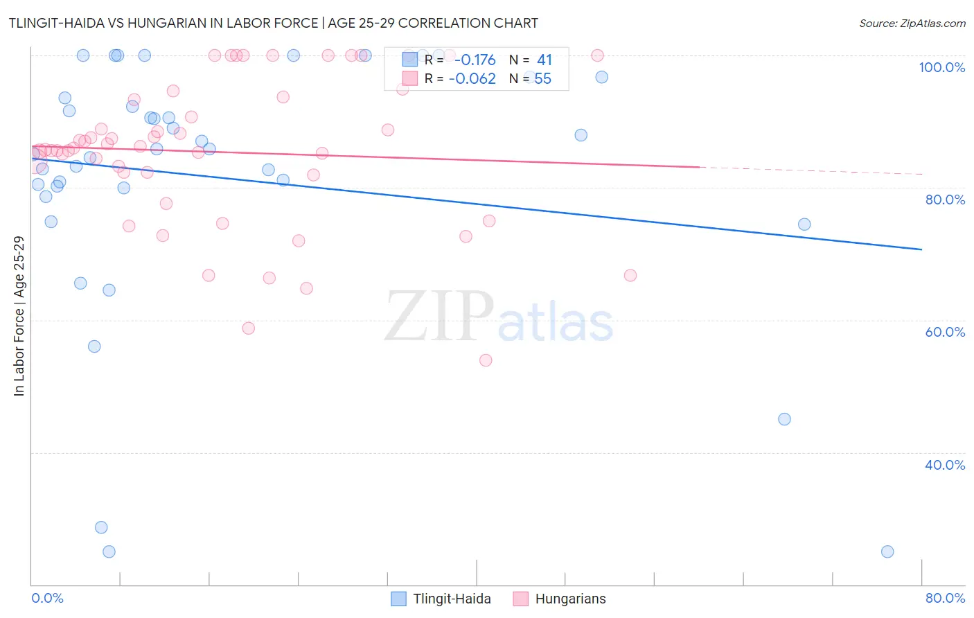 Tlingit-Haida vs Hungarian In Labor Force | Age 25-29