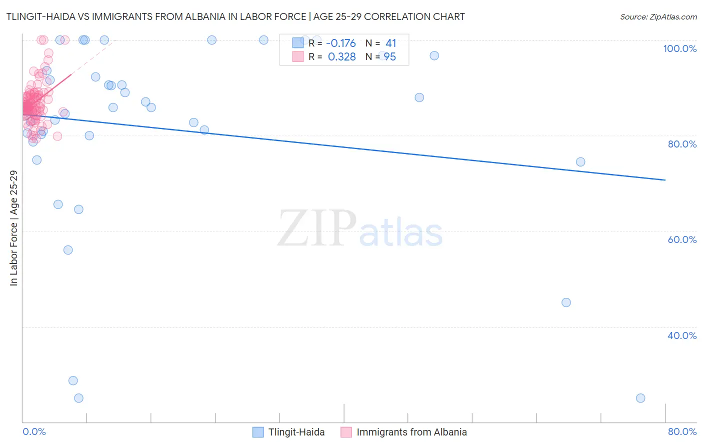 Tlingit-Haida vs Immigrants from Albania In Labor Force | Age 25-29