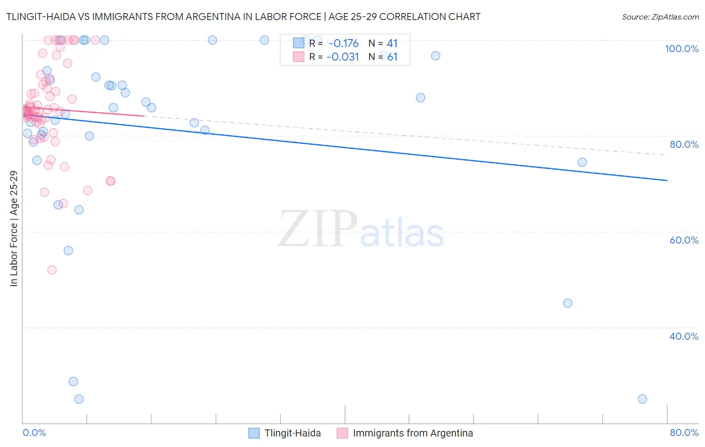Tlingit-Haida vs Immigrants from Argentina In Labor Force | Age 25-29