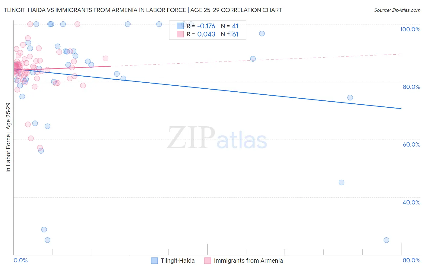 Tlingit-Haida vs Immigrants from Armenia In Labor Force | Age 25-29