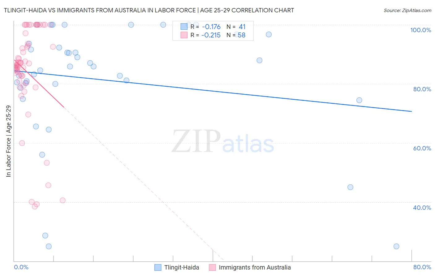 Tlingit-Haida vs Immigrants from Australia In Labor Force | Age 25-29