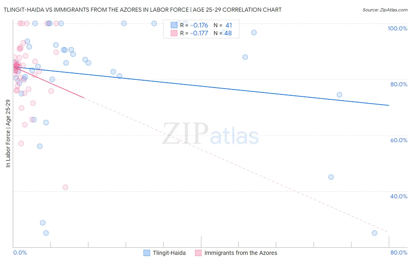Tlingit-Haida vs Immigrants from the Azores In Labor Force | Age 25-29