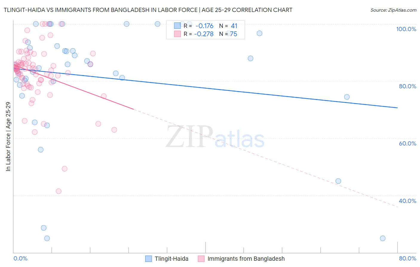 Tlingit-Haida vs Immigrants from Bangladesh In Labor Force | Age 25-29