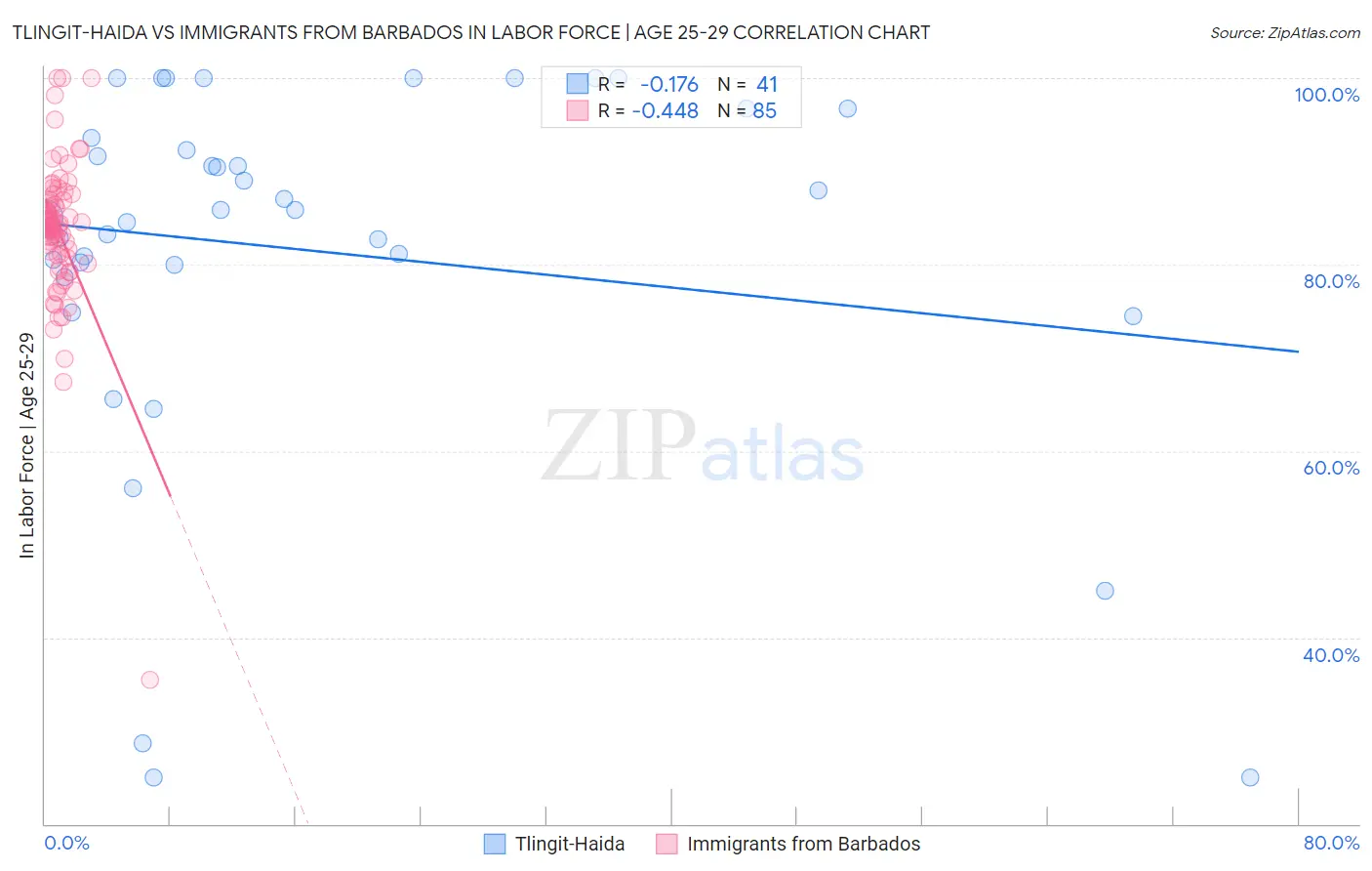 Tlingit-Haida vs Immigrants from Barbados In Labor Force | Age 25-29