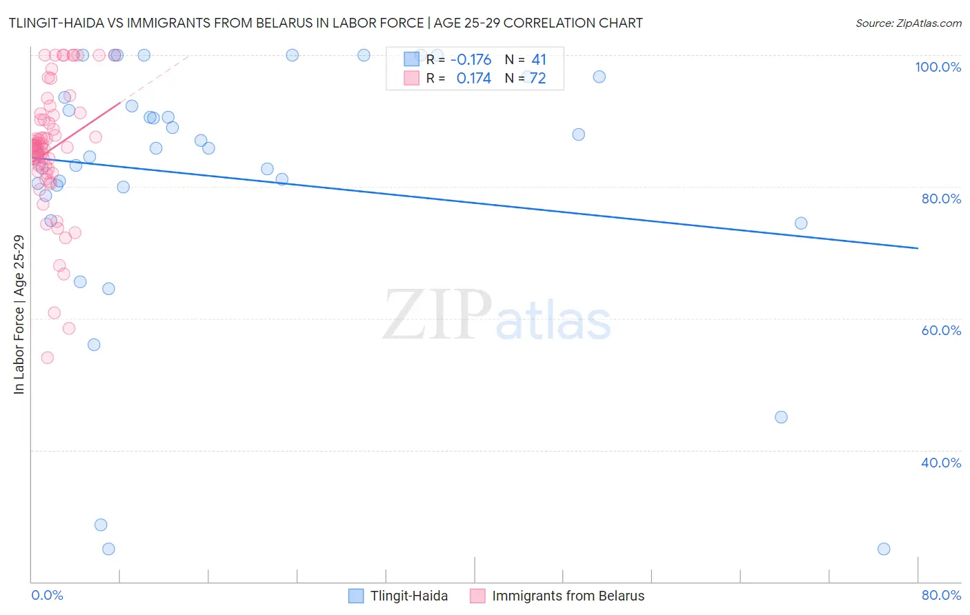 Tlingit-Haida vs Immigrants from Belarus In Labor Force | Age 25-29