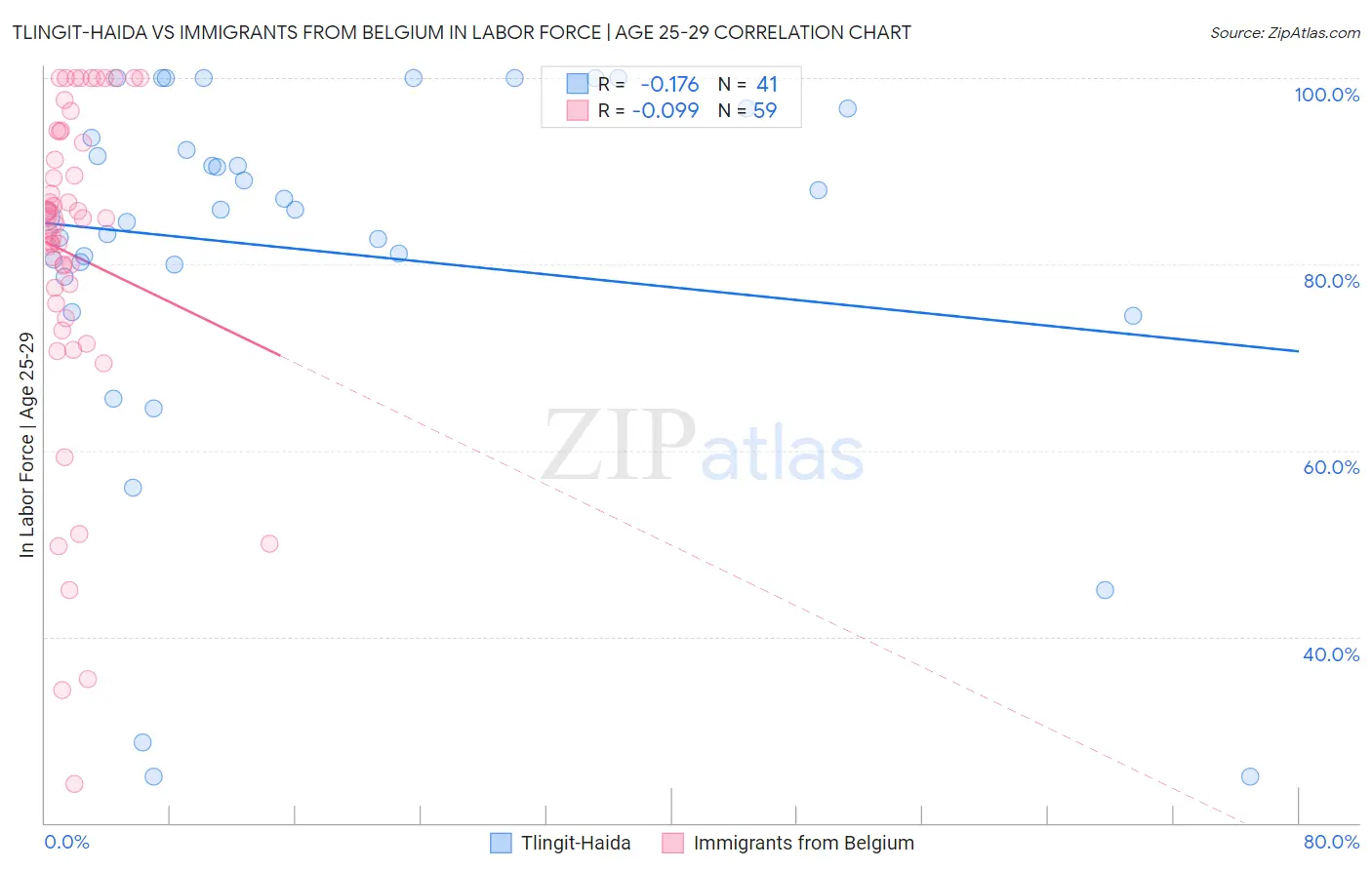 Tlingit-Haida vs Immigrants from Belgium In Labor Force | Age 25-29
